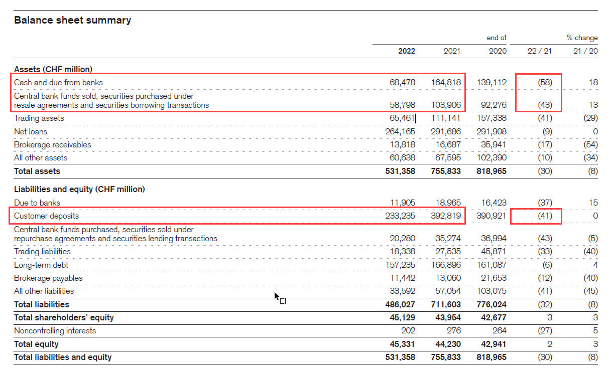 Credit Suisse - Declines in Deposits and Cash Balances