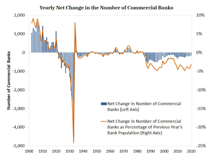 Number of Banks in the U.S. from 1900 to 2020