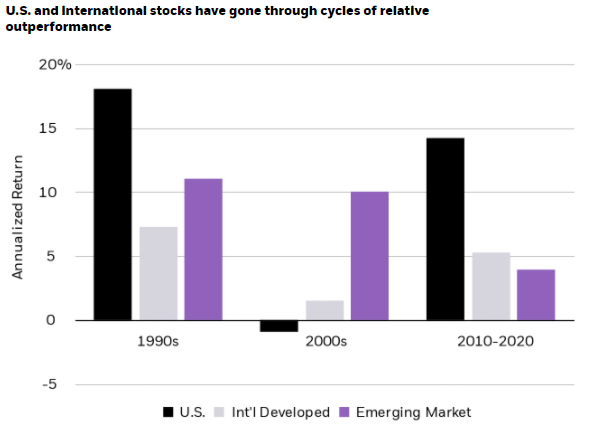 U.S. vs. International vs. Emerging Market Stock Performance