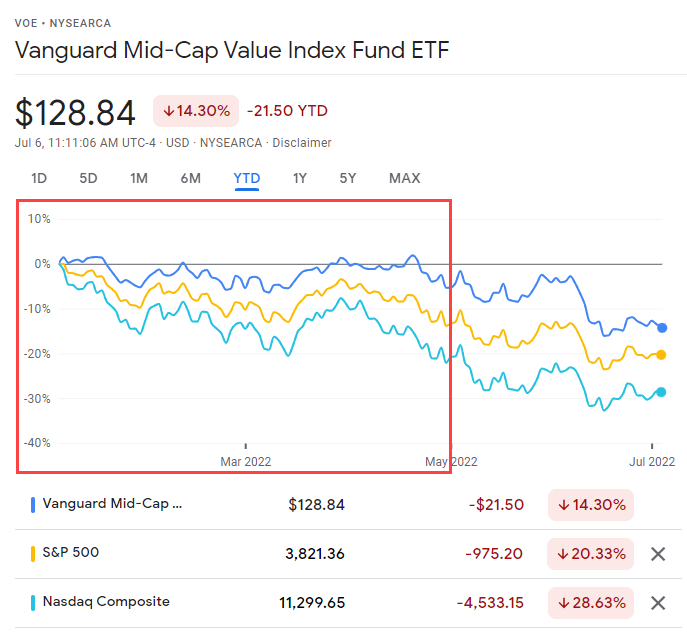 2022 Mid-Year Investment and Market Update: Value vs. S&P 500 vs. NASDAQ